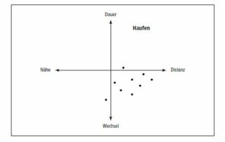 Ein Koordinatensystem mit den Achsenbeschriftungen Nähe, Distanz und Dauer und Wechsel, in dem einige Punkte platziert sind.