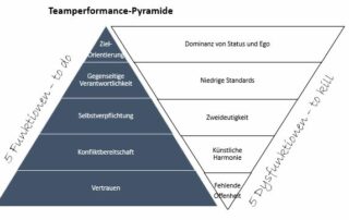 Die Teamperformance-Pyramide: Eine Gegenüberstellung von fünf Funktionen eines Teams zu fünf Dysfunktionen.