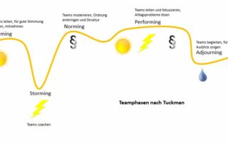 Eine grafische Darstellung der Tuckman Teamphasen.