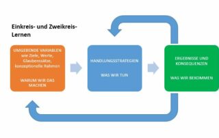 Einkreis- und Zweikreis-Lernen werden dargestellt: Umgebende Variablen führen zu Handlungsstrategien, die wiederum zu Ergebnissen und Konsequenzen. Beim Einkreis-Lernen wird auf Handlungsstrategien zurückgeführt, beim Zweikeis-Lernen auf Umgebende Variablen.