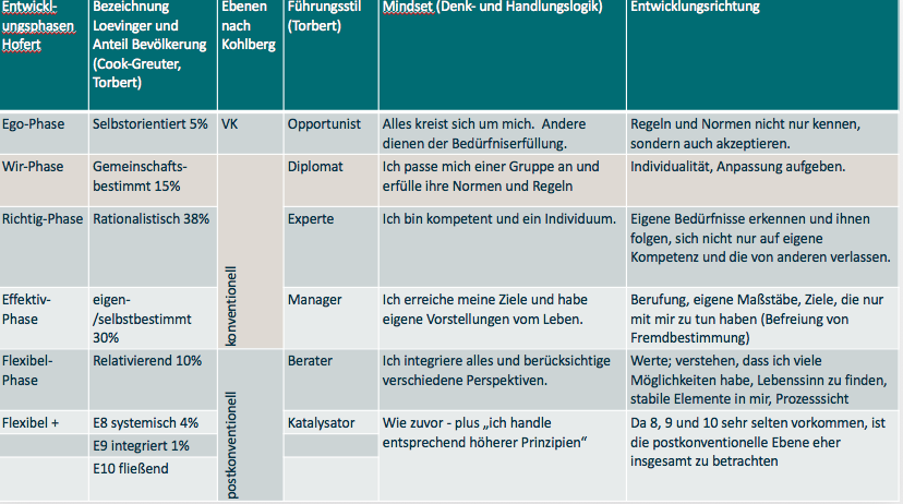 Ich Entwicklung - eine der Voraussetzungen für nachhaltige Teamentwicklung