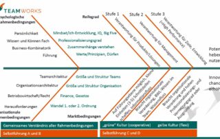 Das Selbstorganisation-Modell von Svenja Hofert mit 3 Stufen.