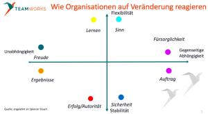 Unternehmensstile nach Spencer Stuart
