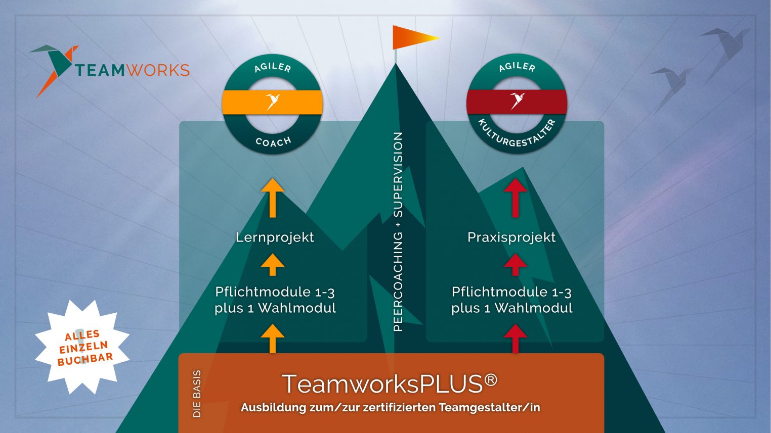 Das Teamworks-Ausbildungssystem