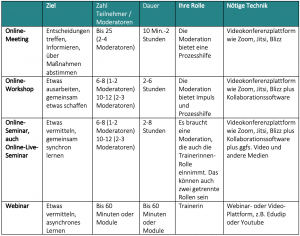 Übersichtstabelle Online-Formate