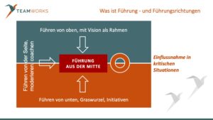 4 Führungsrichtungen