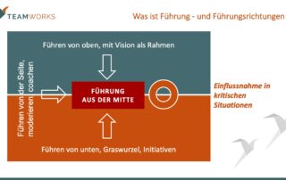 4 Führungsrichtungen