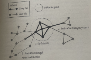 Werk und strong ties nach Gratton