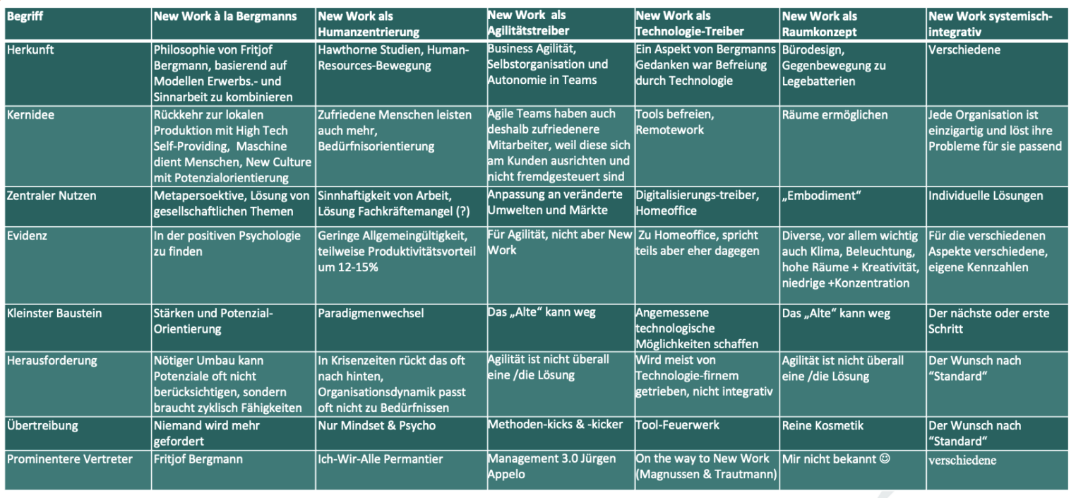 Tabelle 6 Arten New Work