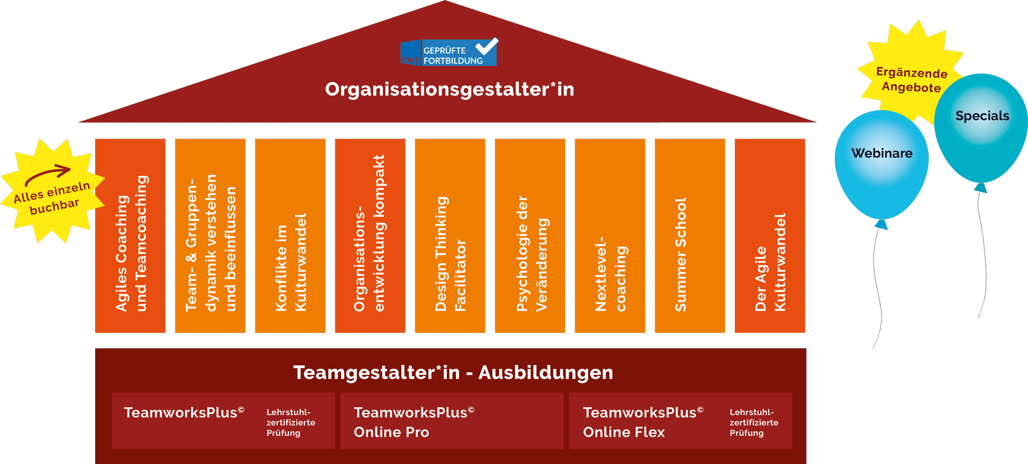 Teamworks-Ausbildungen-und-Seminare-2022-10-web-3 Schematische Darstellung eines Hauses. Haus zeigt Funktionsweise des Teamworks GTQ mbH Angebots.