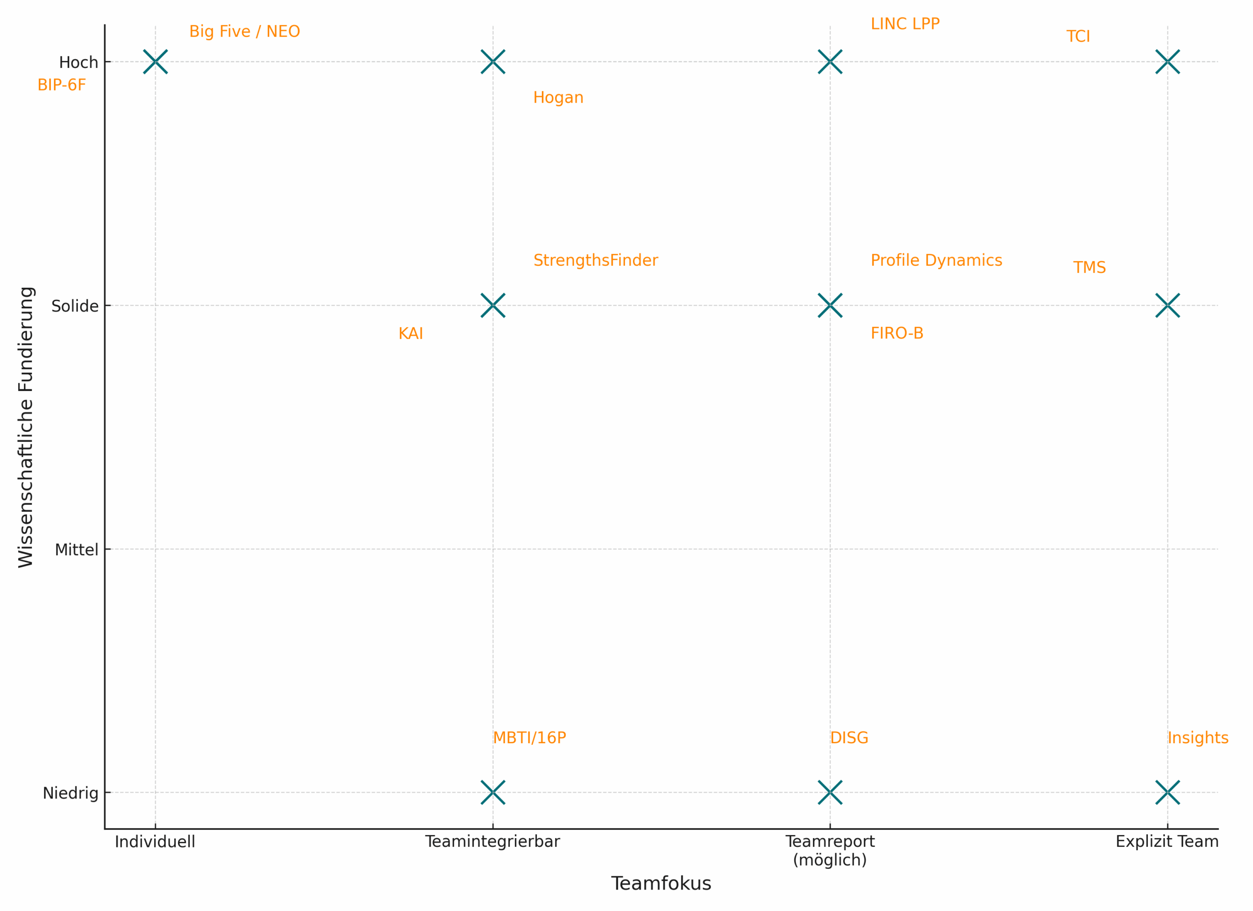 Teamtests Welche Testverfahren sind wissenschaftlich solide, welche nicht